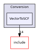lib/Conversion/VectorToSCF