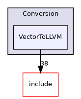 lib/Conversion/VectorToLLVM