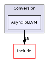 lib/Conversion/AsyncToLLVM