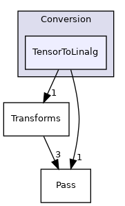 include/mlir/Conversion/TensorToLinalg