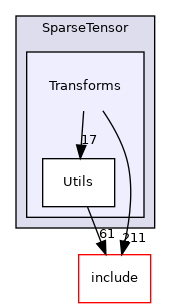 lib/Dialect/SparseTensor/Transforms