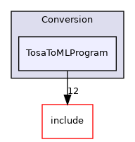 lib/Conversion/TosaToMLProgram