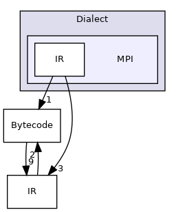 include/mlir/Dialect/MPI