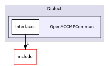 lib/Dialect/OpenACCMPCommon