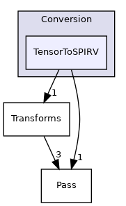 include/mlir/Conversion/TensorToSPIRV