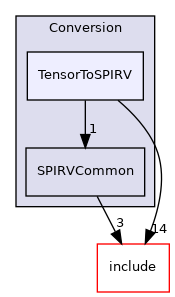 lib/Conversion/TensorToSPIRV