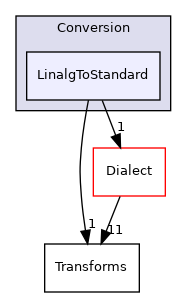 include/mlir/Conversion/LinalgToStandard