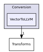 include/mlir/Conversion/VectorToLLVM