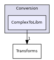 include/mlir/Conversion/ComplexToLibm