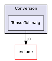 lib/Conversion/TensorToLinalg