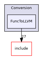 lib/Conversion/FuncToLLVM