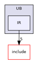 lib/Dialect/UB/IR