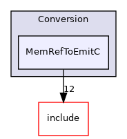 lib/Conversion/MemRefToEmitC