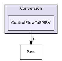 include/mlir/Conversion/ControlFlowToSPIRV