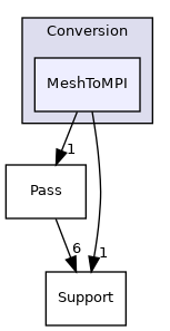 include/mlir/Conversion/MeshToMPI