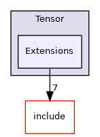 lib/Dialect/Tensor/Extensions