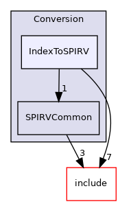 lib/Conversion/IndexToSPIRV