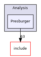 lib/Analysis/Presburger