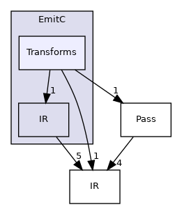 include/mlir/Dialect/EmitC/Transforms