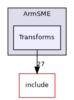 lib/Dialect/ArmSME/Transforms