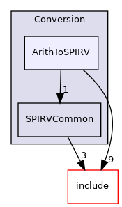 lib/Conversion/ArithToSPIRV