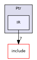 lib/Dialect/Ptr/IR