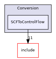 lib/Conversion/SCFToControlFlow
