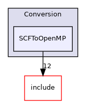 lib/Conversion/SCFToOpenMP