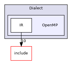 lib/Dialect/OpenMP