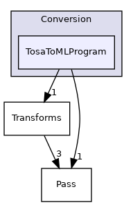 include/mlir/Conversion/TosaToMLProgram