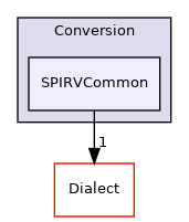 include/mlir/Conversion/SPIRVCommon