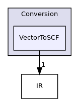 include/mlir/Conversion/VectorToSCF