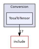 lib/Conversion/TosaToTensor