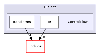 lib/Dialect/ControlFlow
