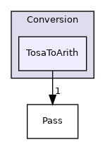 include/mlir/Conversion/TosaToArith