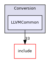 lib/Conversion/LLVMCommon