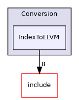 lib/Conversion/IndexToLLVM