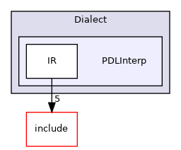 lib/Dialect/PDLInterp
