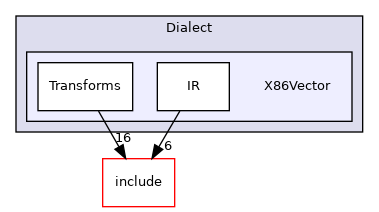 lib/Dialect/X86Vector