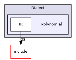 lib/Dialect/Polynomial