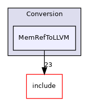 lib/Conversion/MemRefToLLVM