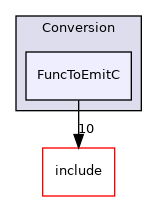 lib/Conversion/FuncToEmitC