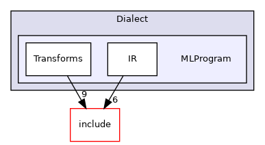 lib/Dialect/MLProgram