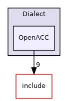 lib/Target/LLVMIR/Dialect/OpenACC