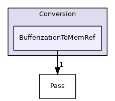 include/mlir/Conversion/BufferizationToMemRef