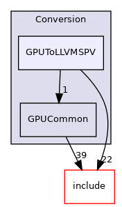 lib/Conversion/GPUToLLVMSPV