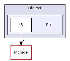 lib/Dialect/Ptr