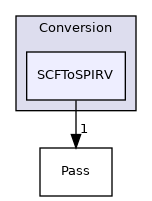 include/mlir/Conversion/SCFToSPIRV