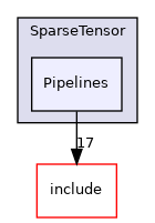 lib/Dialect/SparseTensor/Pipelines