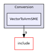 lib/Conversion/VectorToArmSME